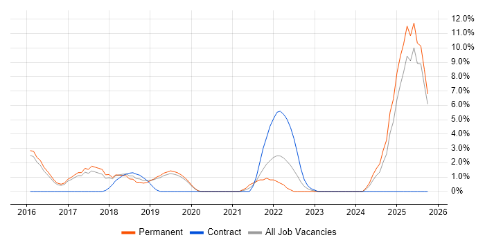Fintech job vacancy trend in Camden