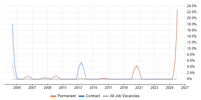 FMCG job vacancy trend in Camden