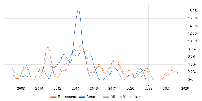 Job vacancy trend for Front-End Developer (Client-Side Developer) in Camden