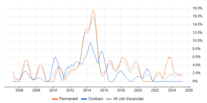 Job vacancy trend for Front End Development in Camden Job vacancy trend for Front End Development in Camden