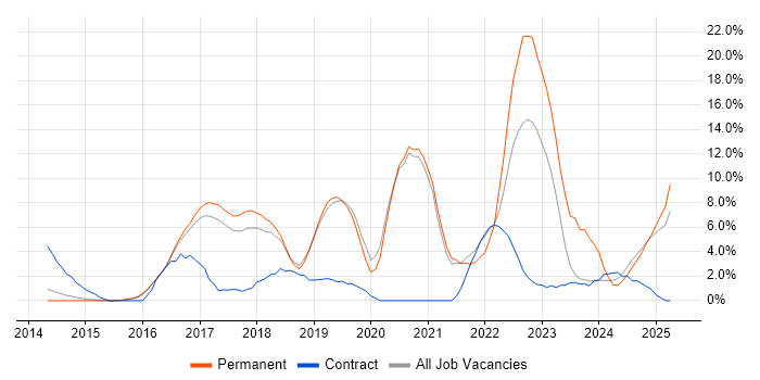 Job vacancy trend for Full-Stack Development in Camden Job vacancy trend for Full-Stack Development in Camden