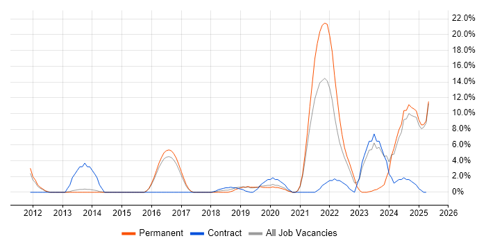 Job vacancy trend for GCP in Camden Job vacancy trend for GCP in Camden