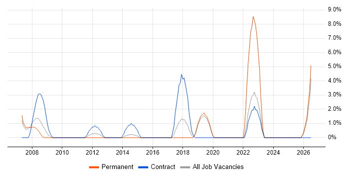 GIS job vacancy trend in Camden