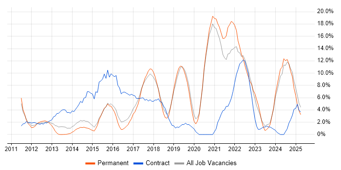 Job vacancy trend for Git in Camden Job vacancy trend for Git in Camden