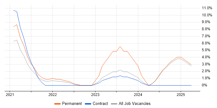 Job vacancy trend for GitHub Actions in Camden Job vacancy trend for GitHub Actions in Camden
