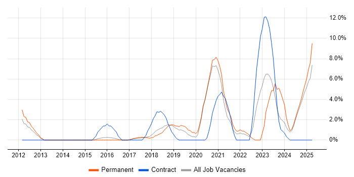 Job vacancy trend for GitHub in Camden Job vacancy trend for GitHub in Camden
