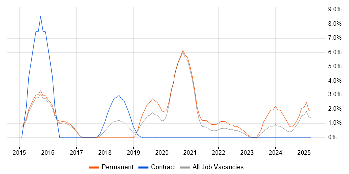 Job vacancy trend for Go in Camden Job vacancy trend for Go in Camden