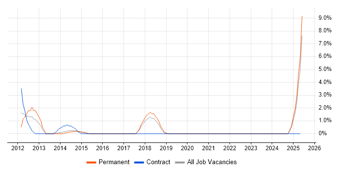 Job vacancy trend for Google Ads in Camden