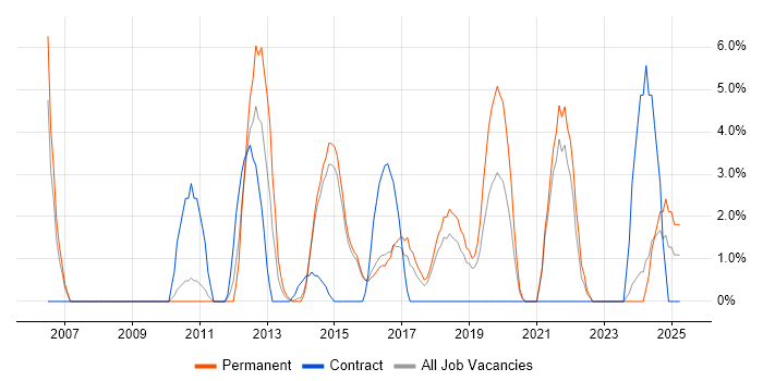 Job vacancy trend for Google Analytics in Camden Job vacancy trend for Google Analytics in Camden