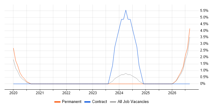 Google Tag Manager job vacancy trend in Camden