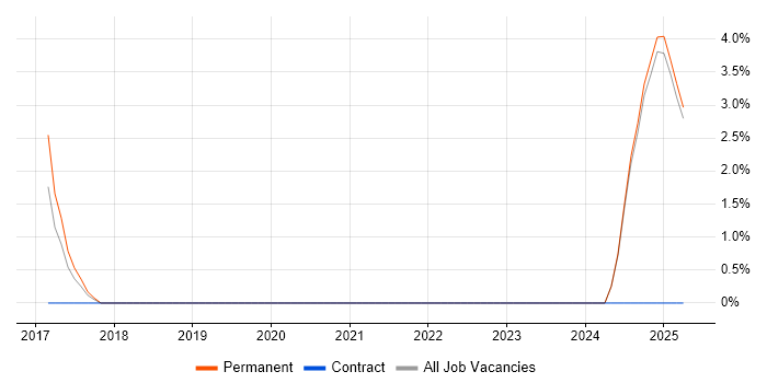 Job vacancy trend for Gradle in Camden Job vacancy trend for Gradle in Camden