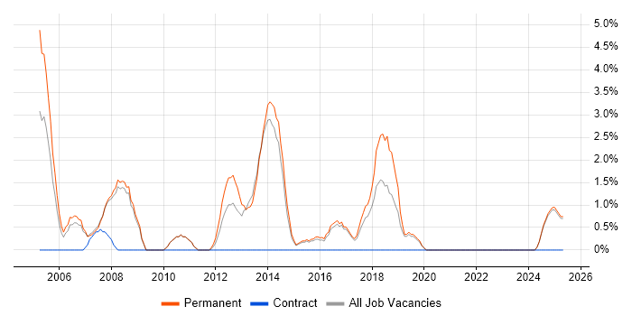 Job vacancy trend for Graduate in Camden Job vacancy trend for Graduate in Camden