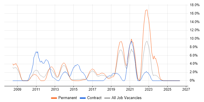 Greenfield Project job vacancy trend in Camden