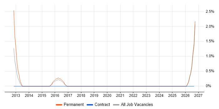 Head of Delivery job vacancy trend in Camden