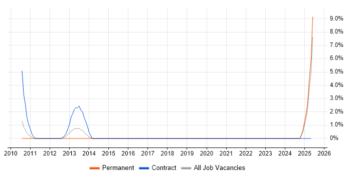 Job vacancy trend for Head of PMO in Camden