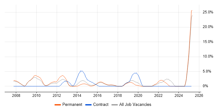 Job vacancy trend for High Availability in Camden Job vacancy trend for High Availability in Camden