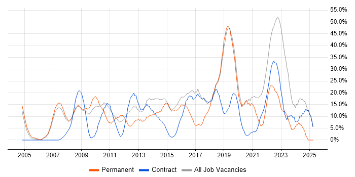 Job vacancy trend for Agile in Holborn Job vacancy trend for Agile in Holborn