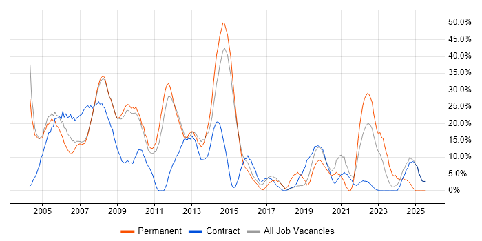 Job vacancy trend for Analyst in Holborn