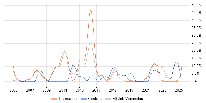 Job vacancy trend for Analytical Skills in Holborn