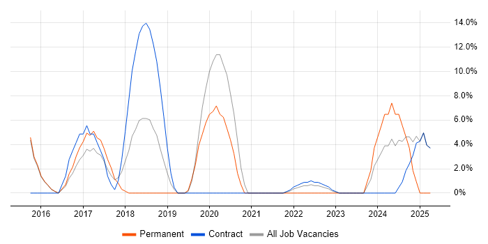 Job vacancy trend for Ansible in Holborn Job vacancy trend for Ansible in Holborn