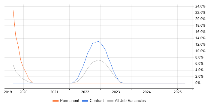 Job vacancy trend for AWS Certification in Holborn Job vacancy trend for AWS Certification in Holborn
