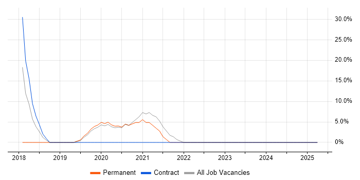 Job vacancy trend for AWS Lambda in Holborn