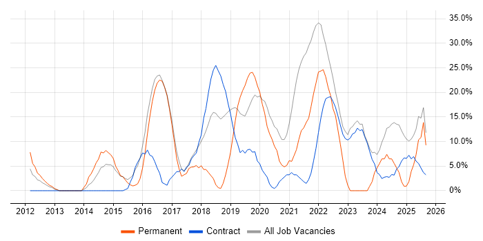 AWS job vacancy trend in Holborn