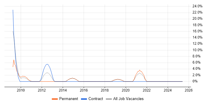 Job vacancy trend for Budget Management in Holborn