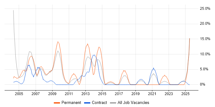 Job vacancy trend for Business Analysis in Holborn