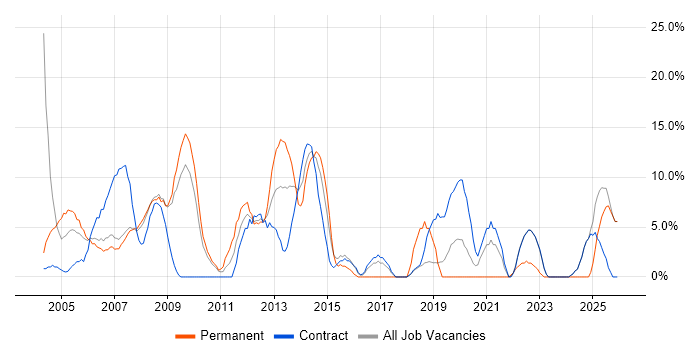 Business Analyst job vacancy trend in Holborn