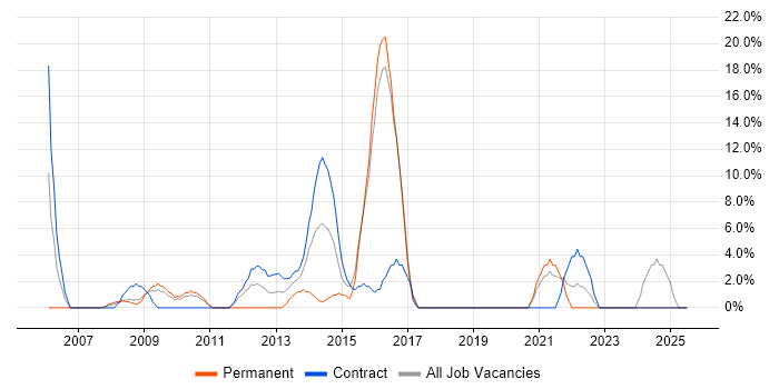 Job vacancy trend for Business Case in Holborn
