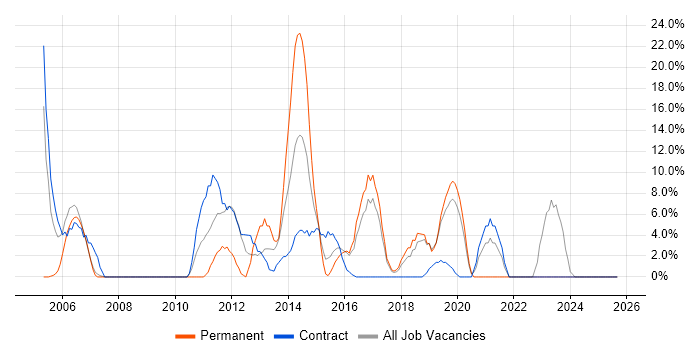Business Intelligence job vacancy trend in Holborn Business Intelligence job vacancy trend in Holborn