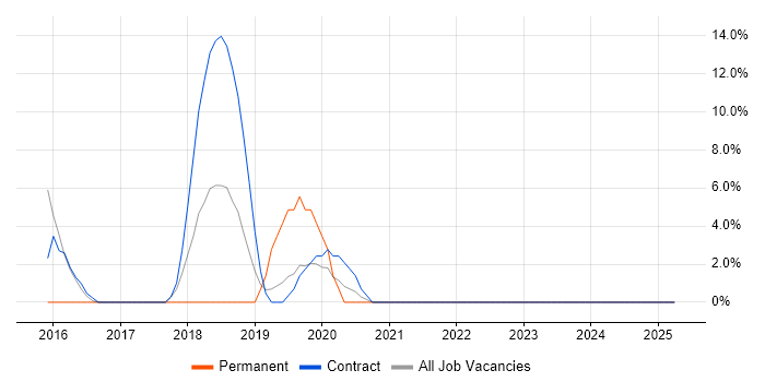 Job vacancy trend for Cloud Engineer in Holborn