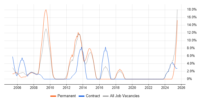 Job vacancy trend for CMS in Holborn