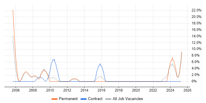 Job vacancy trend for Coaching in Holborn