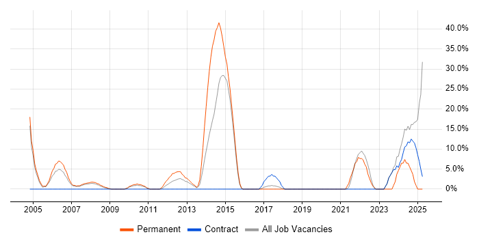 Job vacancy trend for Computer Science Degree in Holborn
