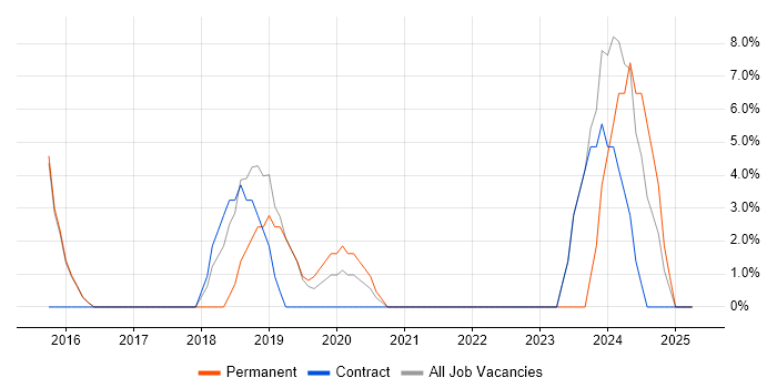 Job vacancy trend for Containerisation in Holborn Job vacancy trend for Containerisation in Holborn