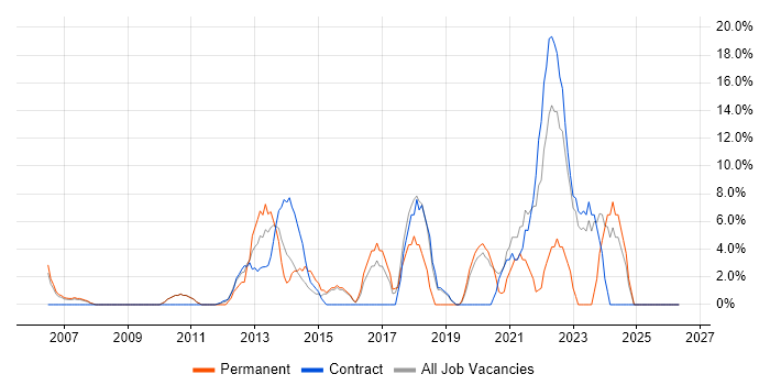 Continuous Improvement job vacancy trend in Holborn