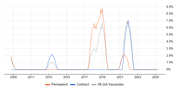 Job vacancy trend for Creative Thinking in Holborn
