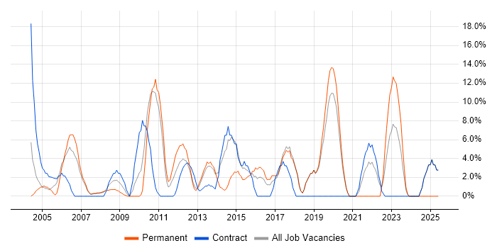 Job vacancy trend for CRM in Holborn
