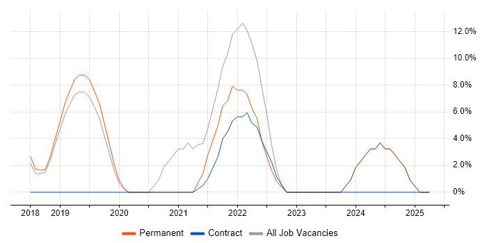 Job vacancy trend for Cybersecurity in Holborn