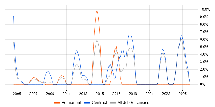 Data Modelling job vacancy trend in Holborn