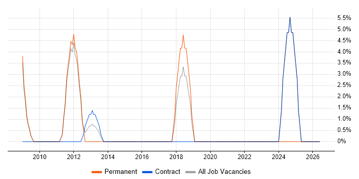 Data Quality job vacancy trend in Holborn