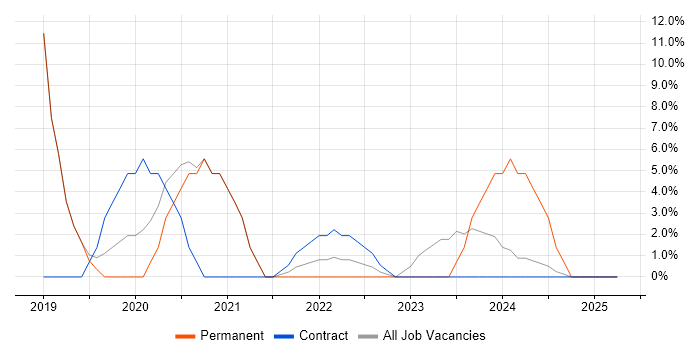 Job vacancy trend for Data Science in Holborn