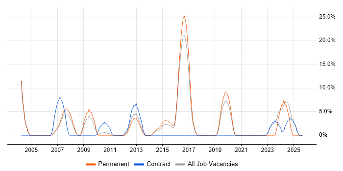 Decision-Making job vacancy trend in Holborn