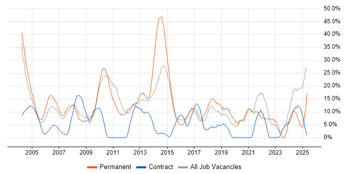 Job vacancy trend for Degree in Holborn Job vacancy trend for Degree in Holborn