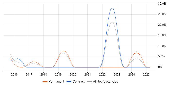 Job vacancy trend for DevOps Engineer in Holborn