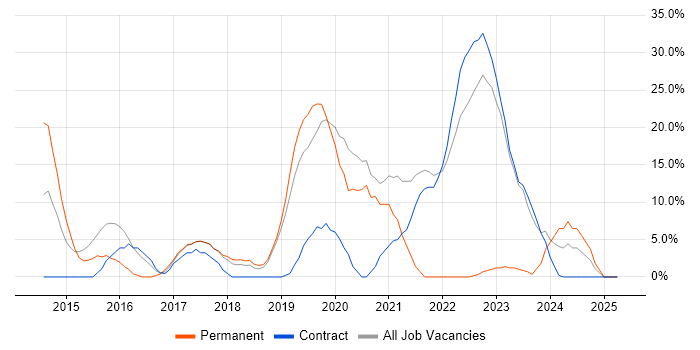 Job vacancy trend for DevOps in Holborn Job vacancy trend for DevOps in Holborn