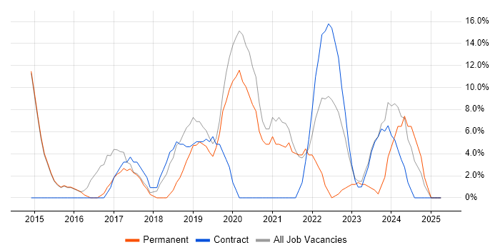 Job vacancy trend for Docker in Holborn Job vacancy trend for Docker in Holborn