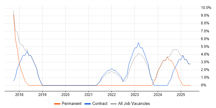 Job vacancy trend for Dynamics 365 in Holborn